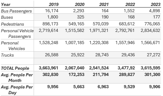Border Crossing Data